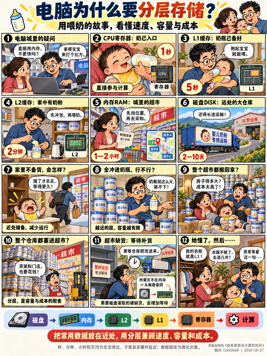 电脑为什么要分层存储？